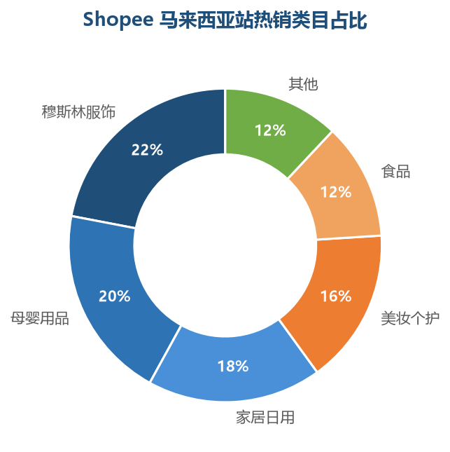 马来站热销类目占比