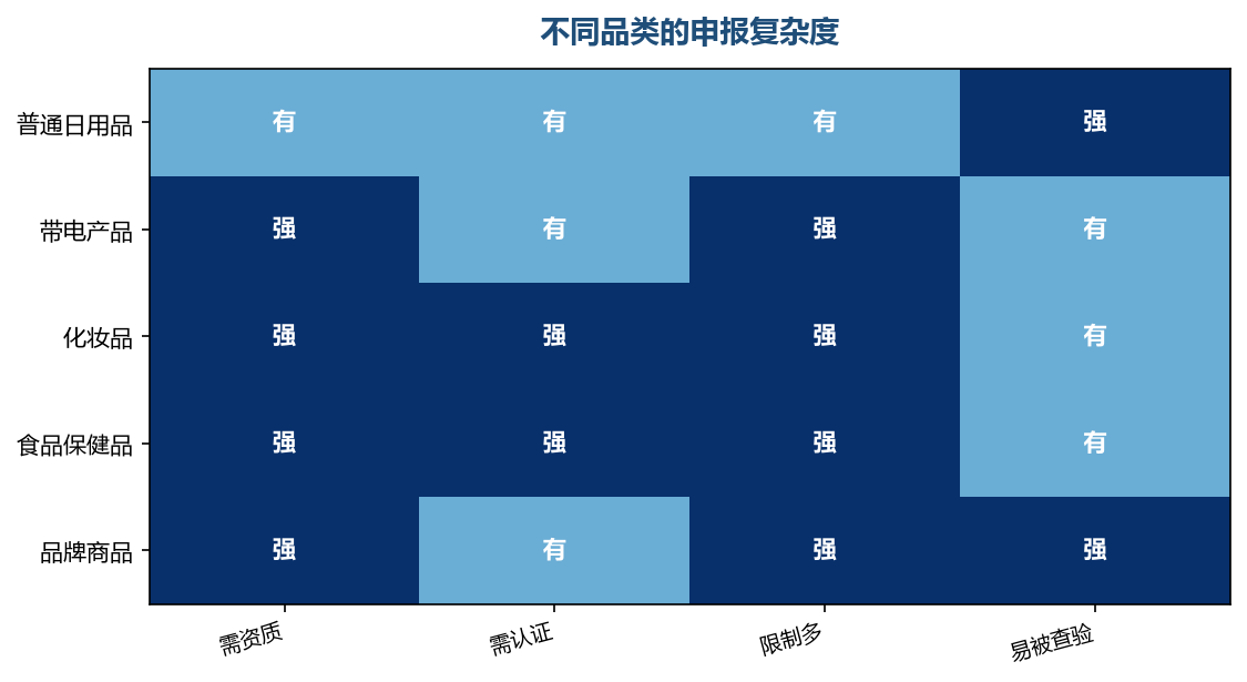 复杂度高的品类建议找专业报关支持