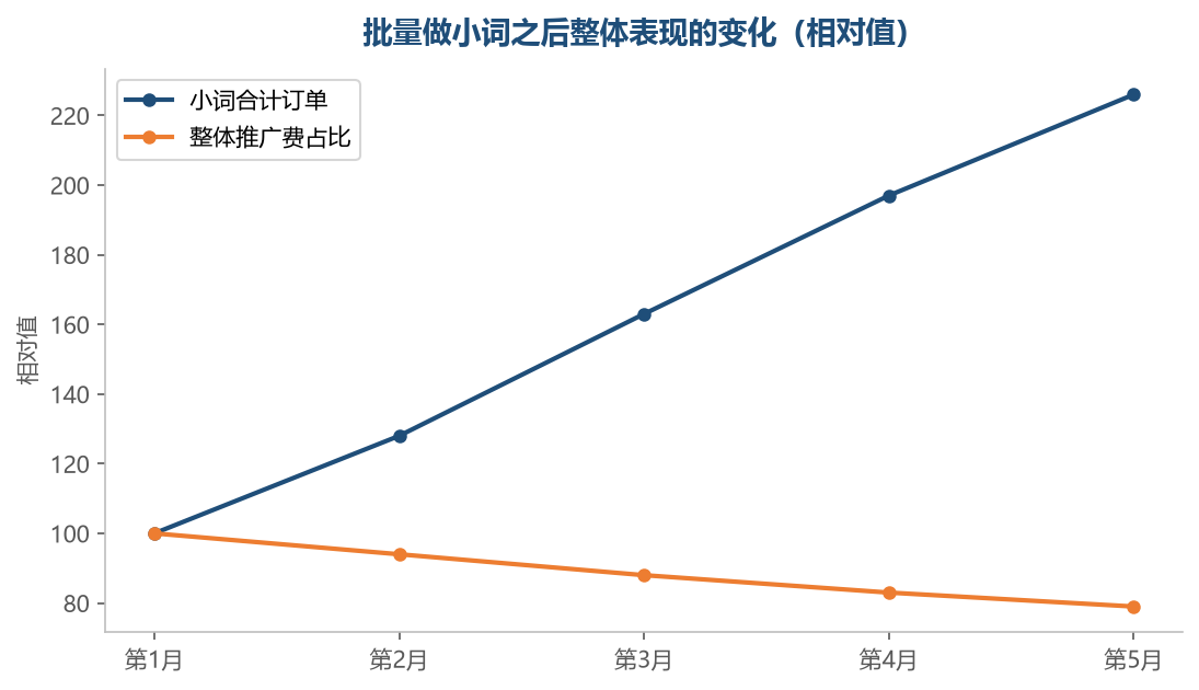 小词的量是慢慢堆起来的，成本优势也会随规模显现