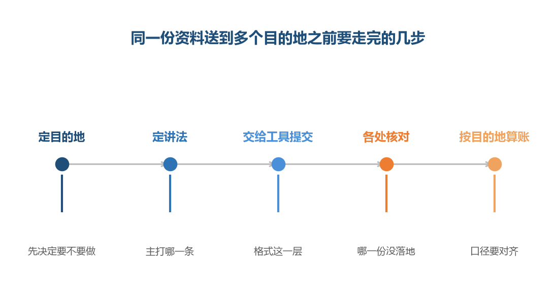 第一步和第二步没走完，后面每一步都在补前面欠下的判断