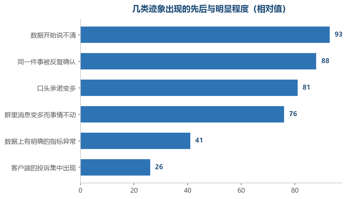 最早出现的几类迹象都不在任何一张报表上