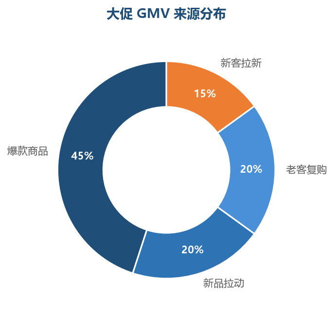 大促GMV来源