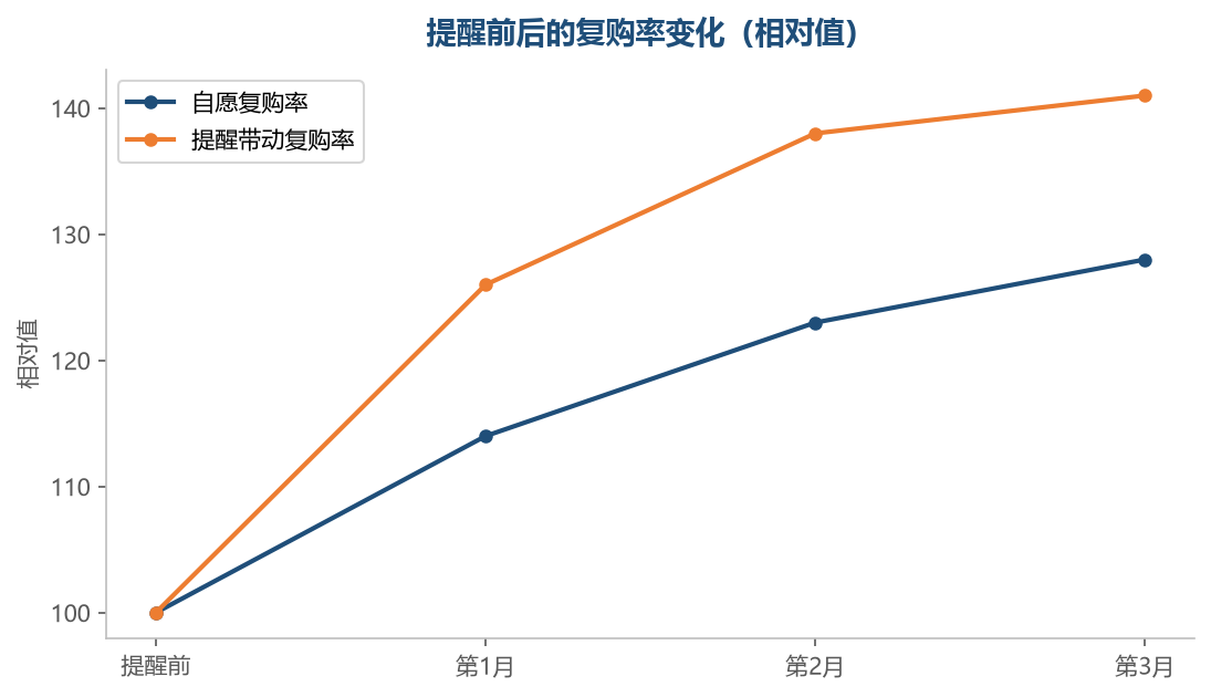提醒叠加自然复购,效果才会持续累积