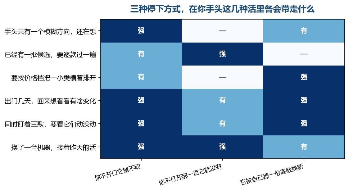 对上一条就知道该自己接哪一段，物色东西的时候心里有底