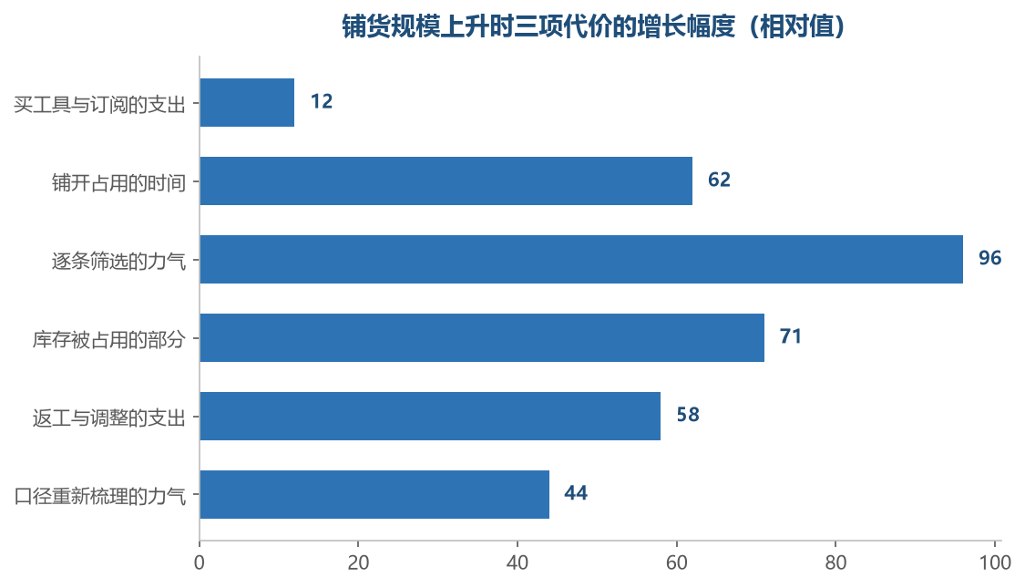 涨得最温和的是软件费,涨得最凶的是筛选