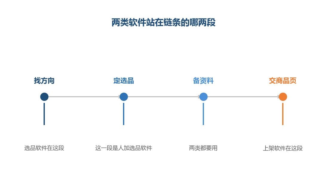 两类软件各站一段，中间靠资料和字段接上