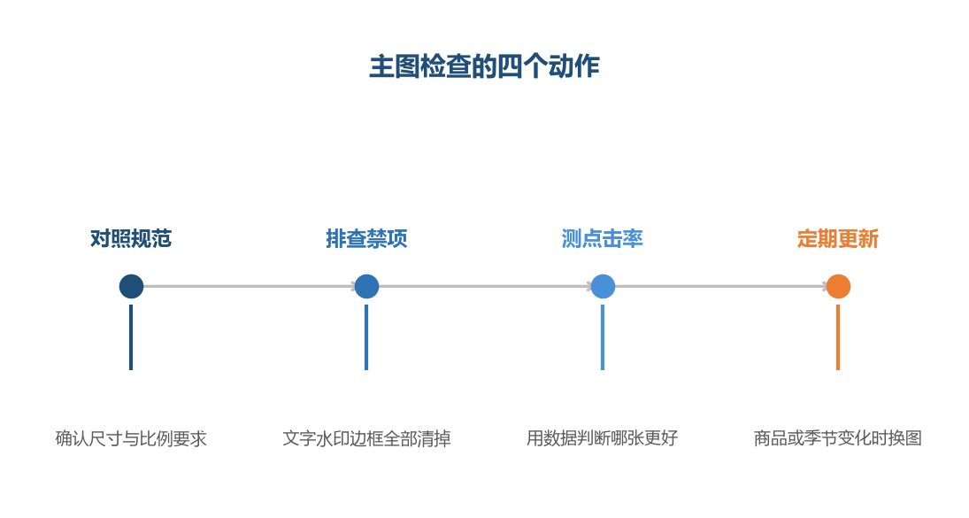 合规是底线,点击率才是主图的任务
