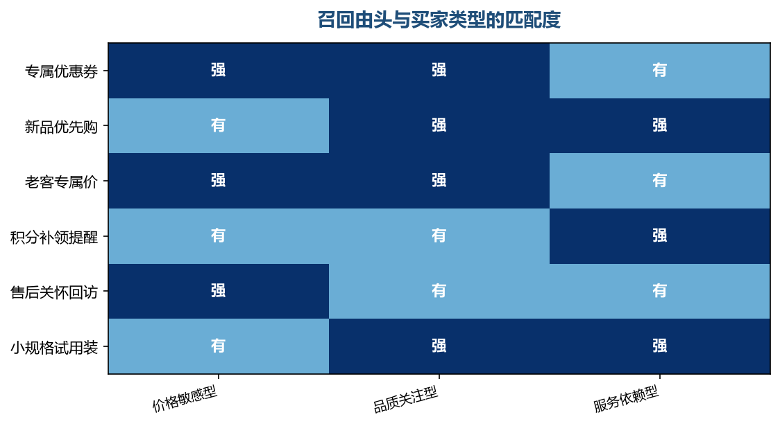 由头选错，再准的名单也换不来回访