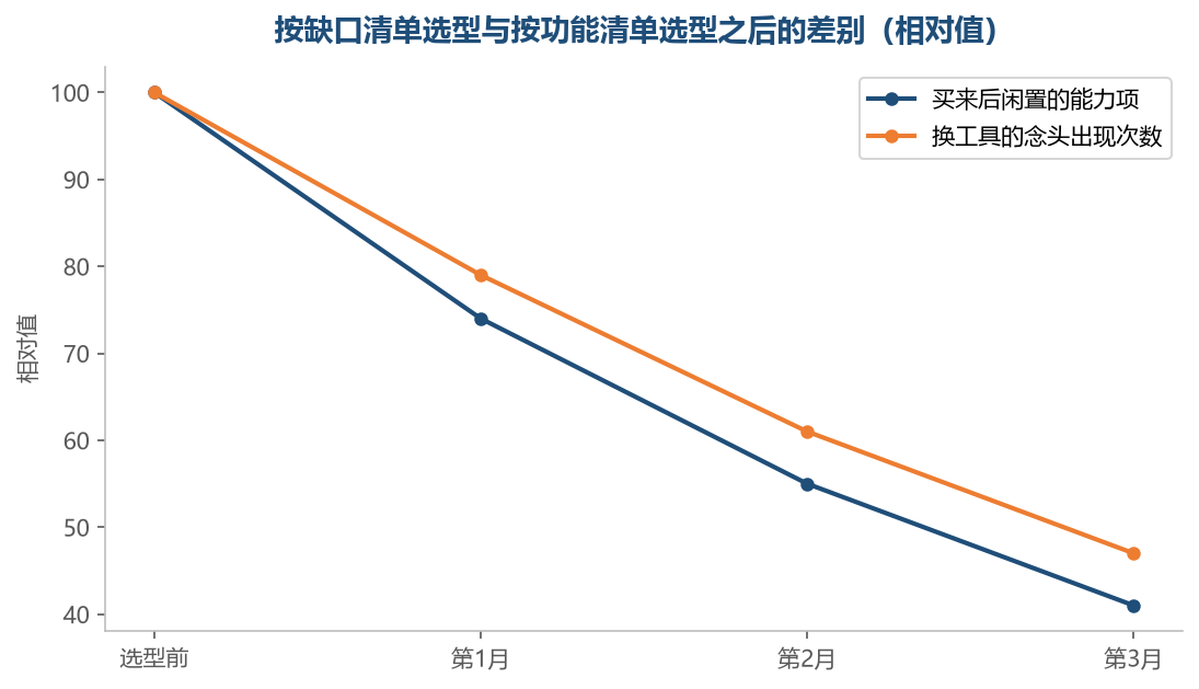 按缺口选出来的东西针对性更强，闲置的能力项和换工具的冲动都会低一些