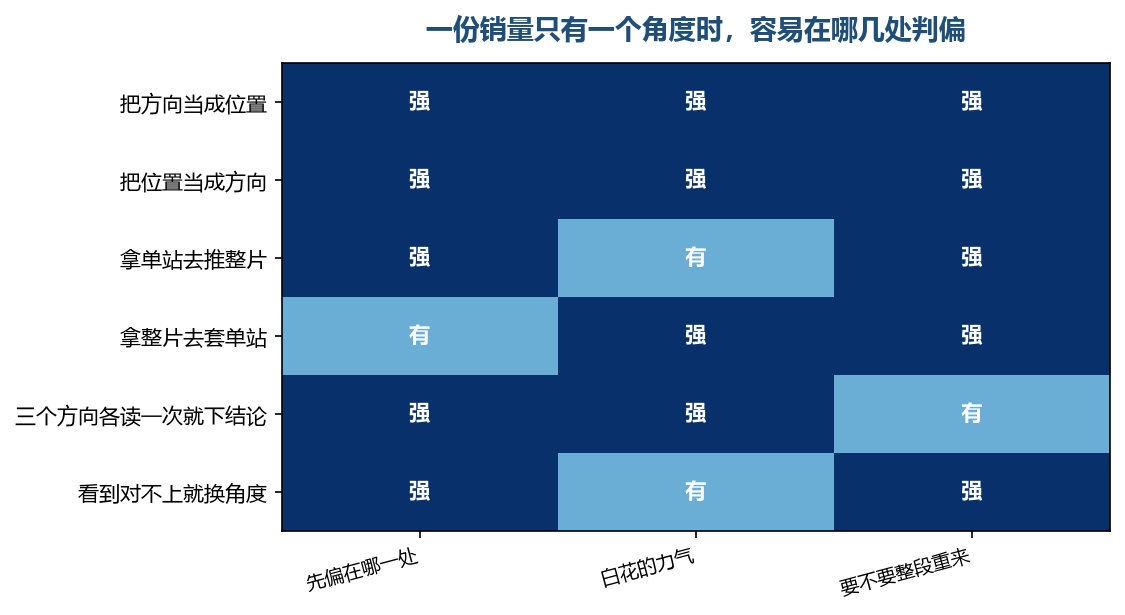 只用一个角度，偏的地方都落在方向、位置和站别这三样里最容易互换的那几处