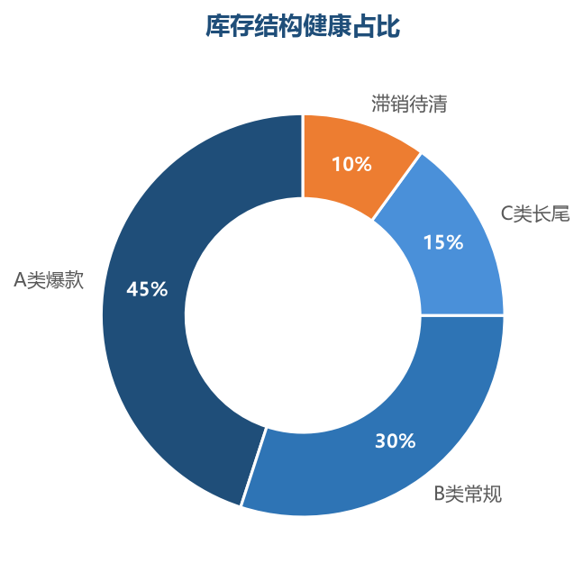 健康的库存以 A 类爆款和 B 类常规为主,滞销占比要控制在 10% 以内