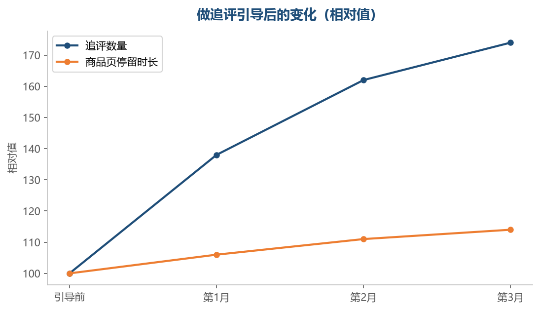 追评多了,买家停留会更久