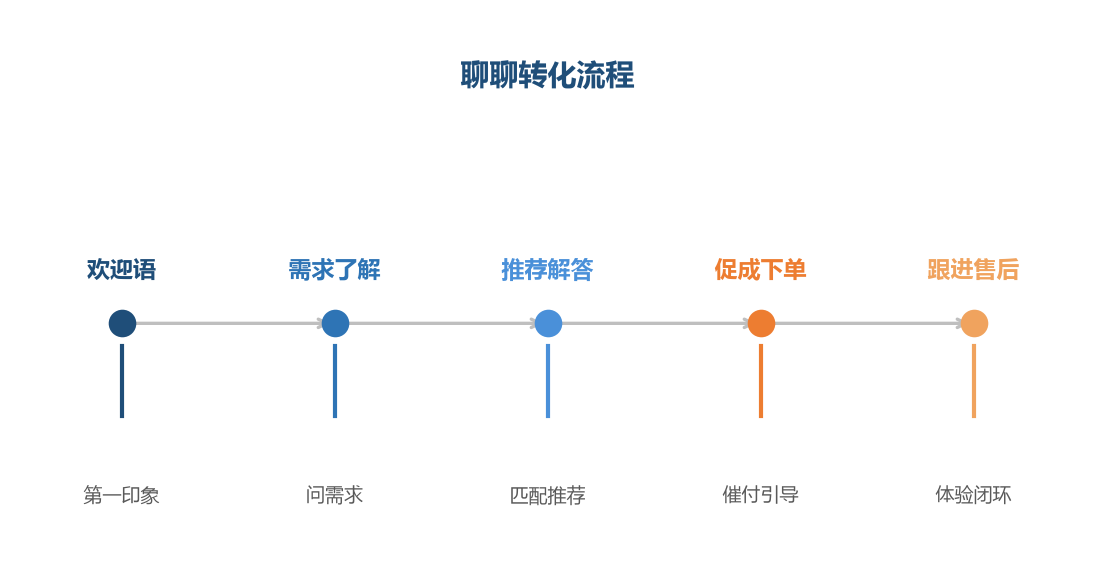 转化流程