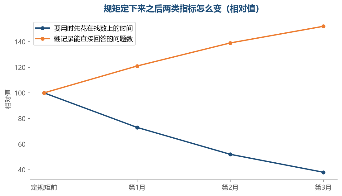 落点固定之后,找数的时间往下走,能用的问题往上走