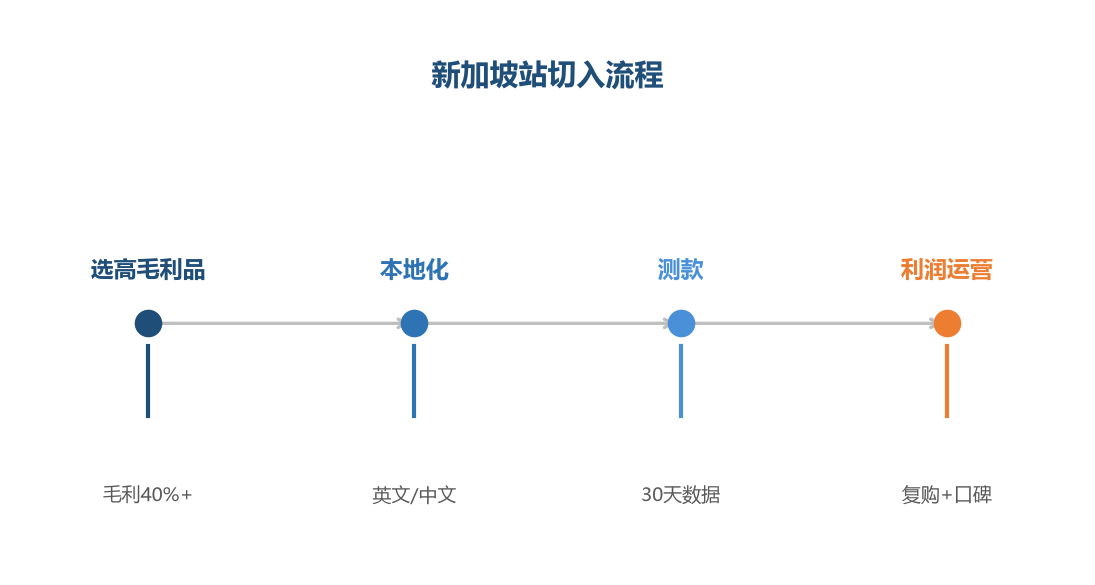 新加坡切入流程
