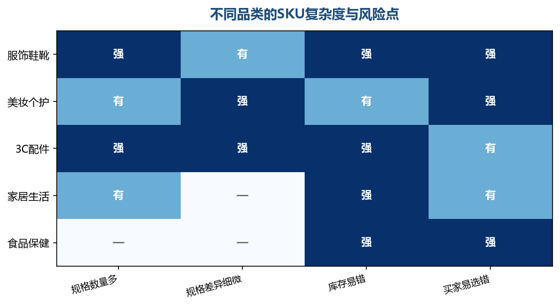 SKU越复杂，越需要把规则前置，而不是靠人去记