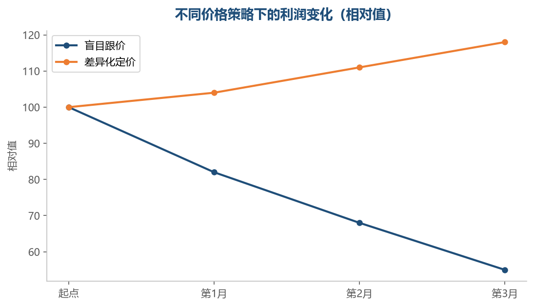 跟价的代价是持续下滑的利润,差异化的回报是逐步抬升的空间
