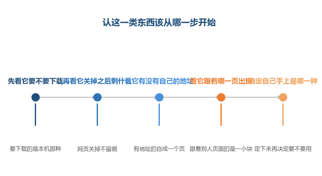 认这个东西先看它怎么到你手上,比读它上面摆了什么都管用