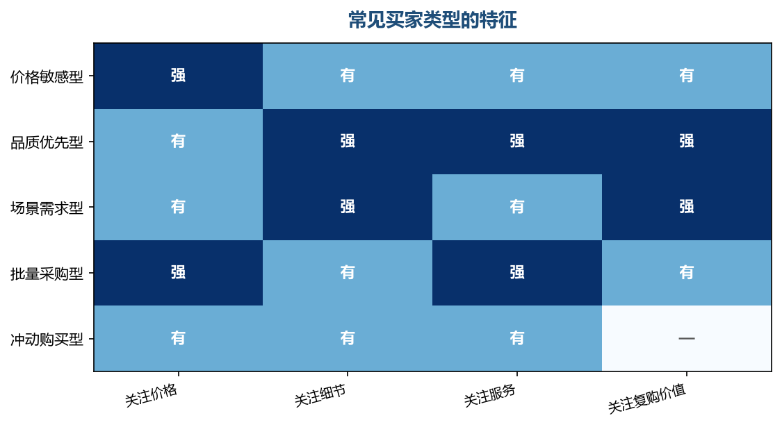 不同类型的买家,需要完全不同的沟通和运营方式