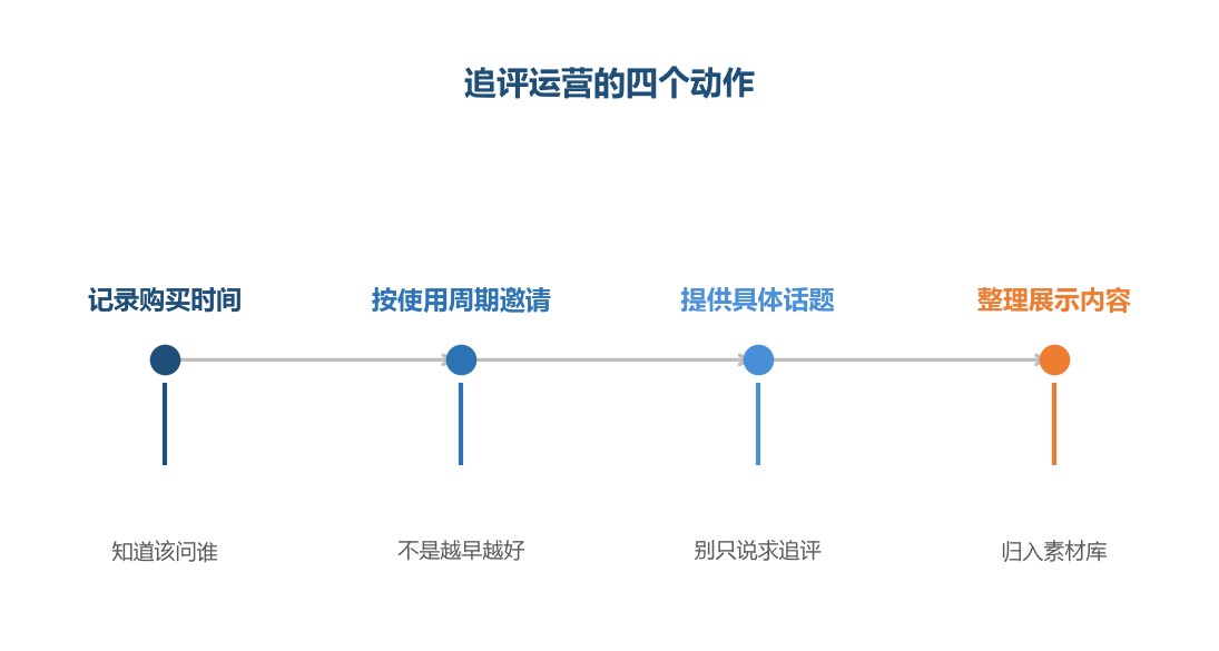 追评的价值在于时间差带来的真实感