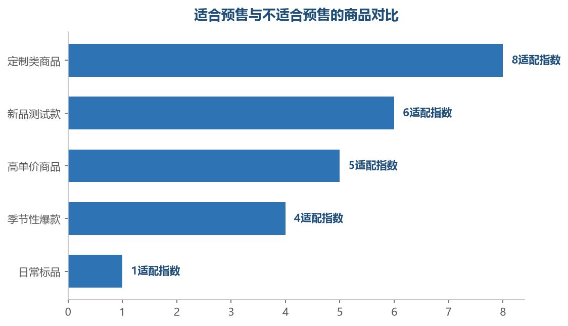 定制商品和新品测试是最适合预售的场景，日常标品预售只会劝退买家