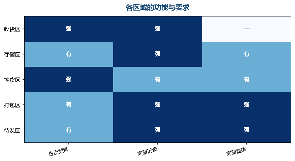 每个区域承担的任务不同,要求也不同