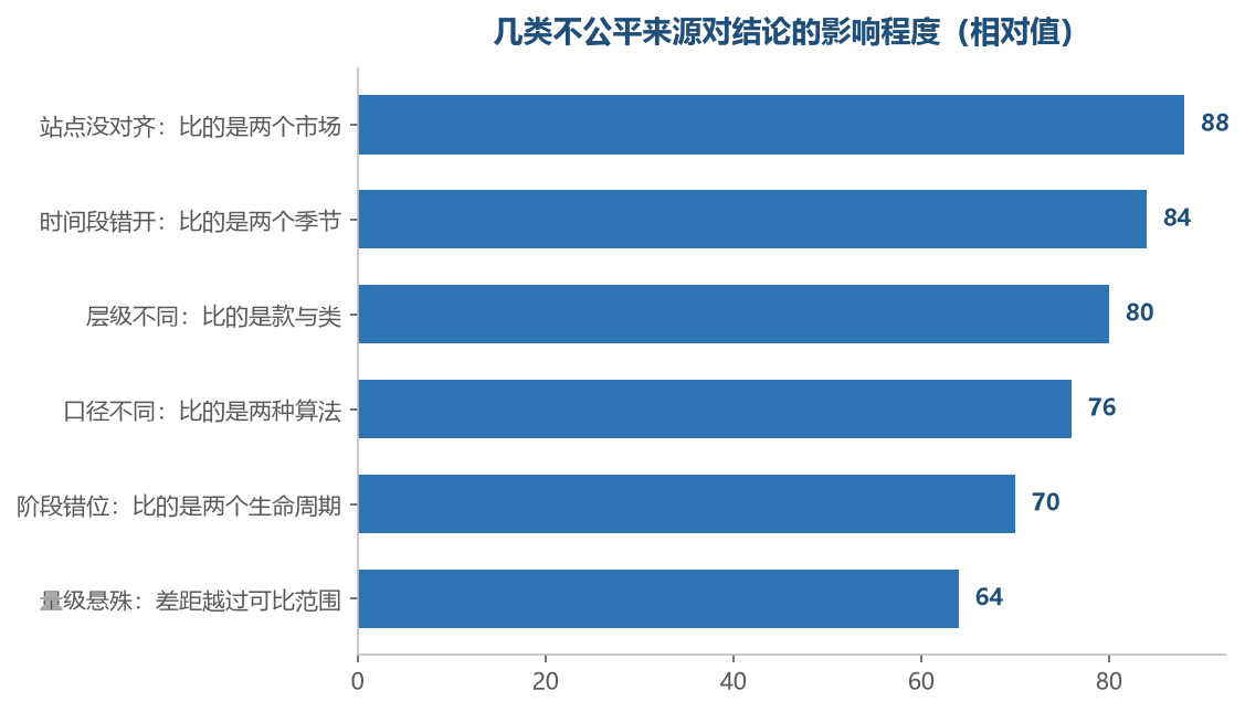 这几类里站点和时间最容易被忽略,因为它们不会让任何一个数看起来奇怪
