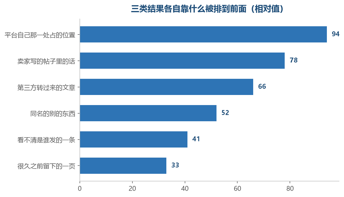 越靠上的越容易排在前面,也越容易被当成你要找的那一处
