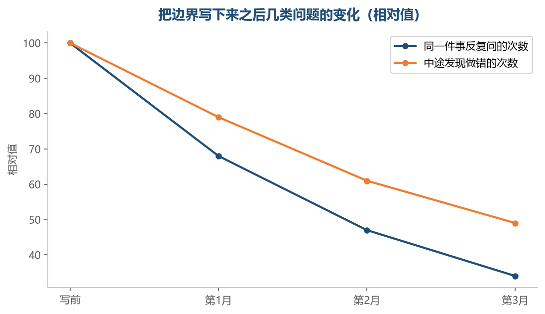 边界写成文字之后,重复解释的次数会先降下来,出错次数降得更慢一些