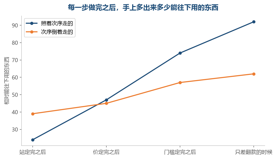 次序倒着走的那种开头还高一些，往后就追不上，最后差在门槛那一步