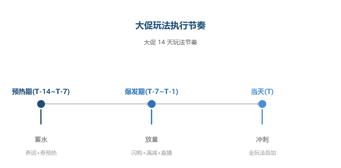 大促玩法节奏