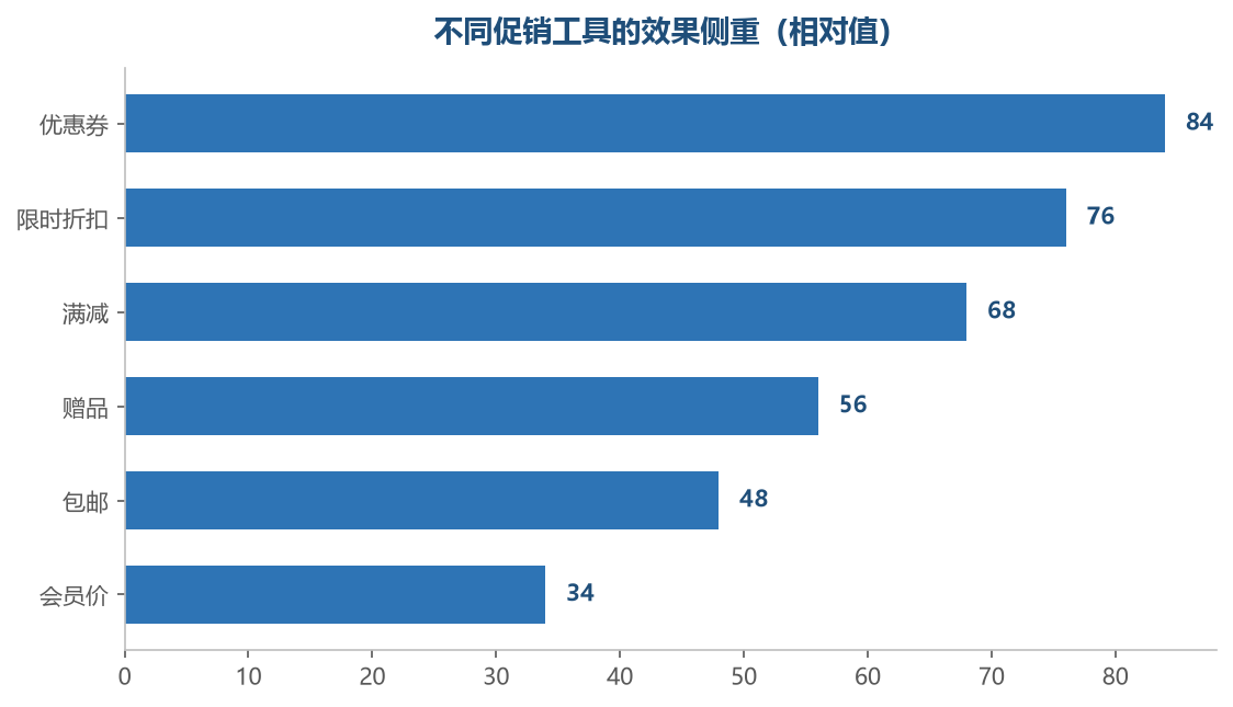 不同工具擅长解决的问题不一样