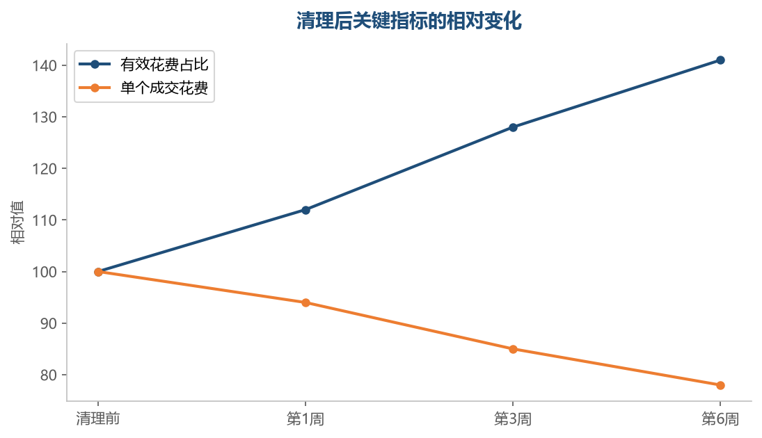 把位置和预算挪给能成交的词，整体效率会自己往上走