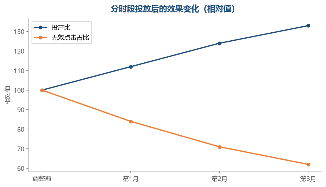把预算挪到高效时段，等于凭空提升了投放效率