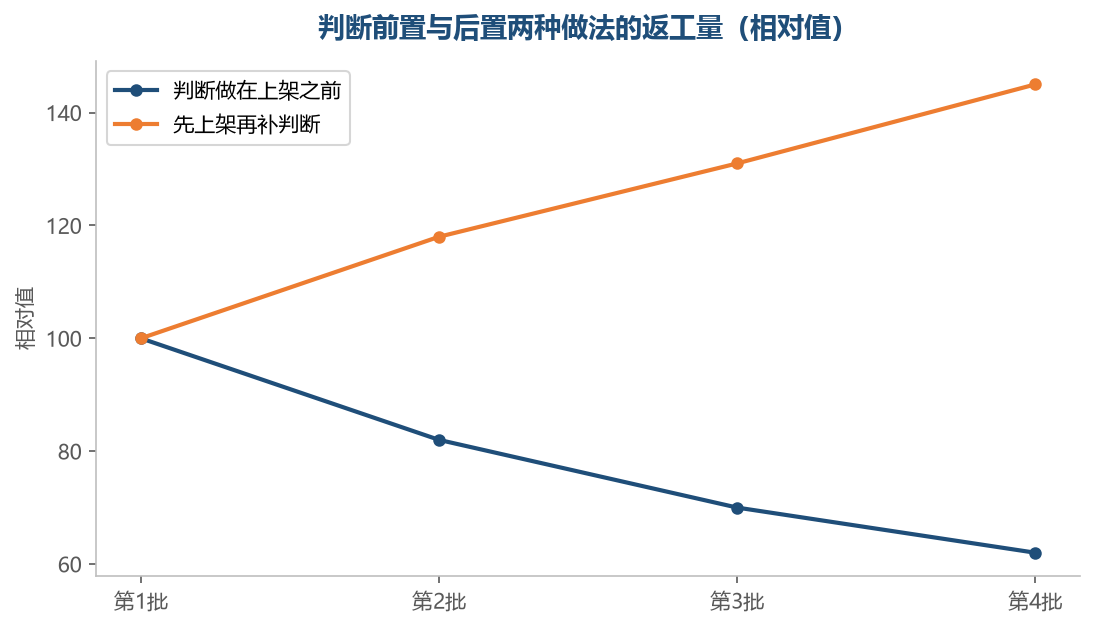把判断提到前面,返工会随批次往下走