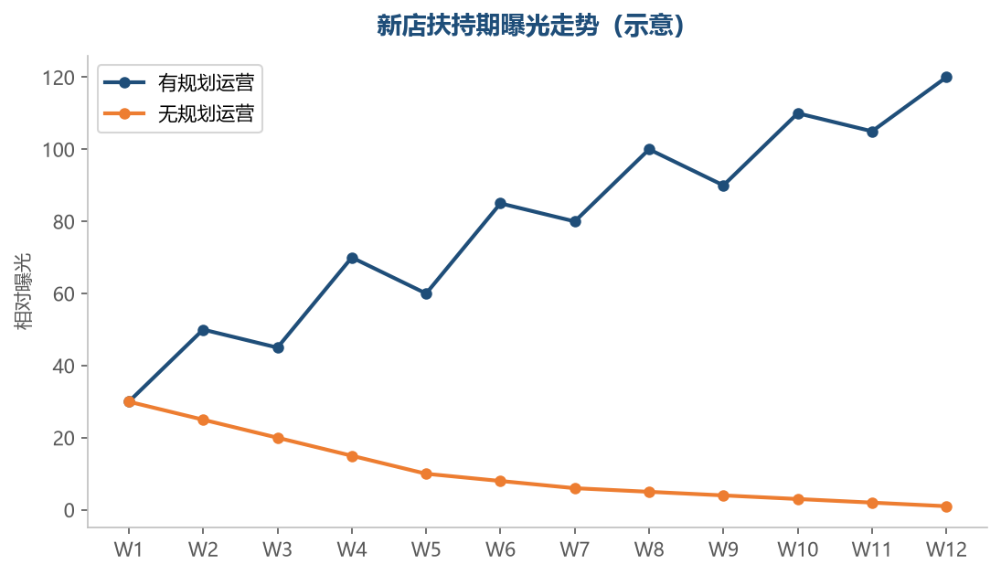 扶持期流量走势