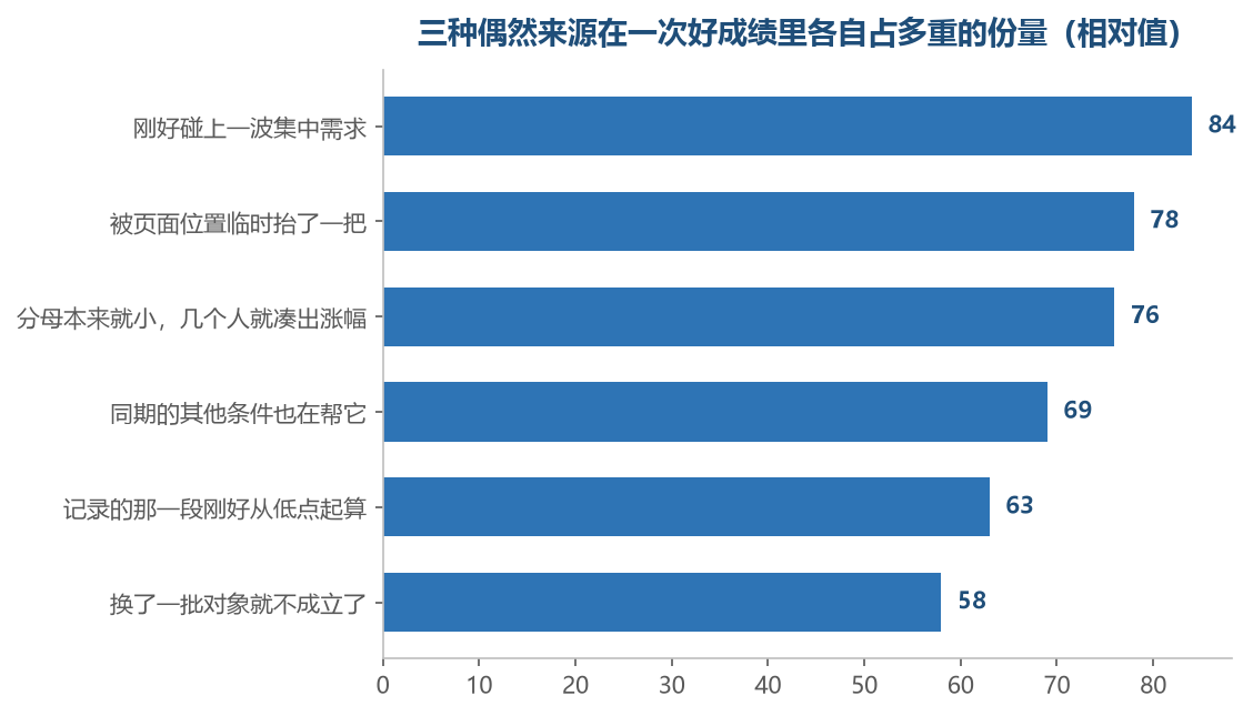 六项里只有最后一项能在数字上看出来,其余的都要换条件重看才发现