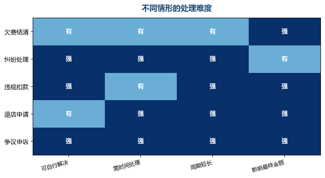 难度高的情形要预留更长的处理时间