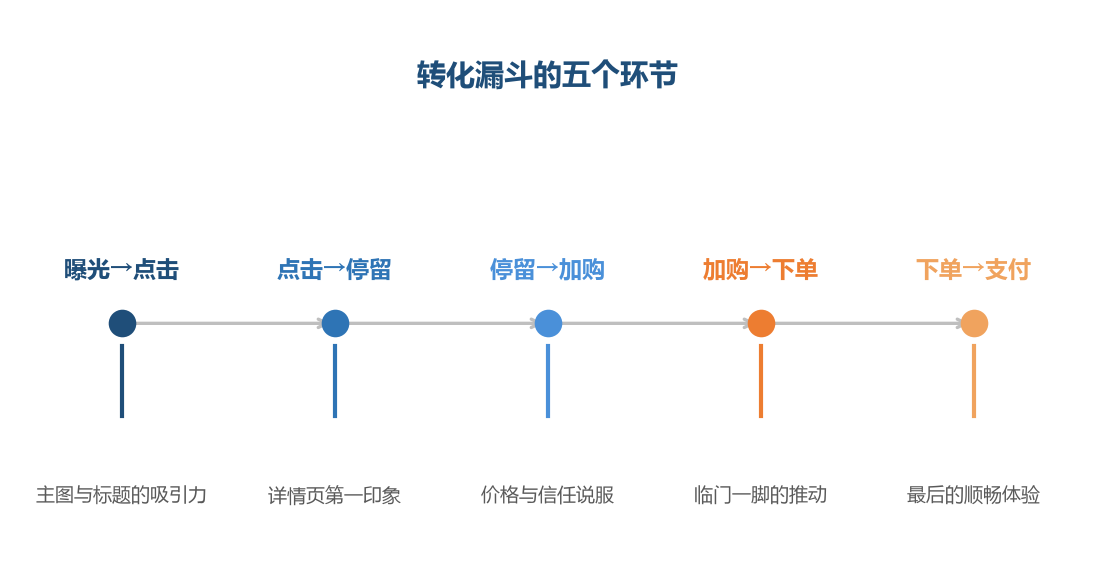 转化率不是运气，是五个环节的乘积