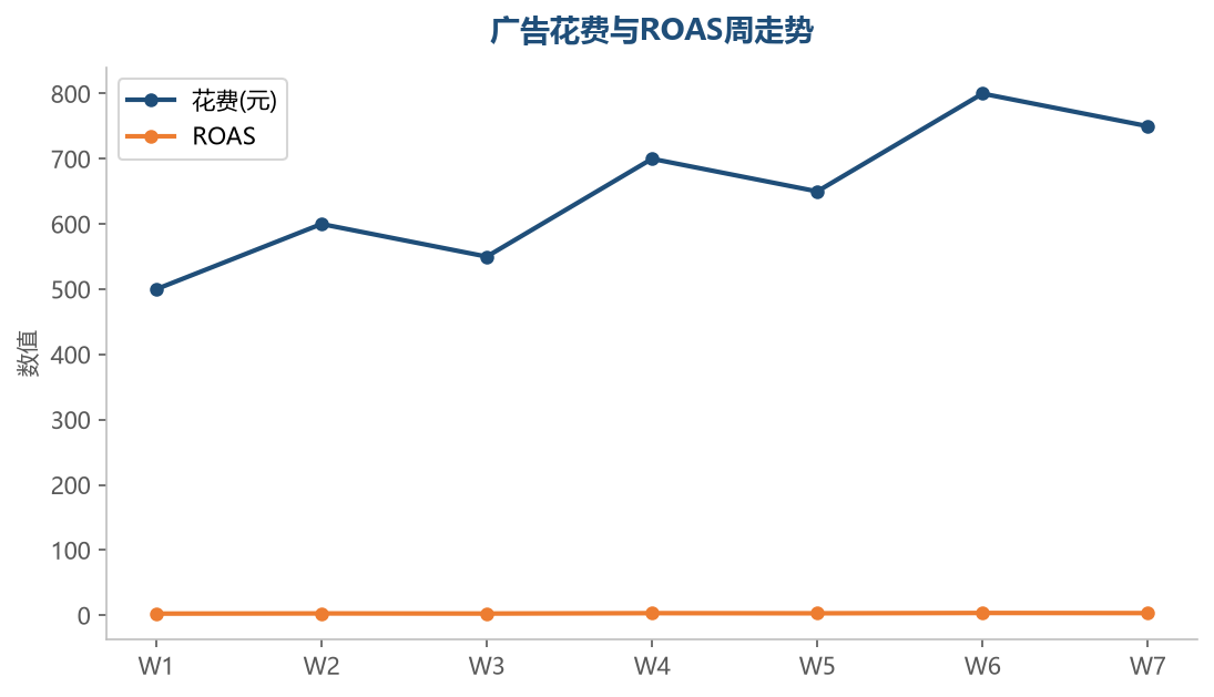 广告周走势