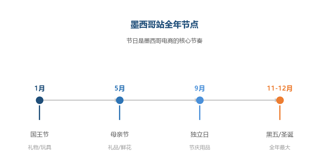墨西哥节点