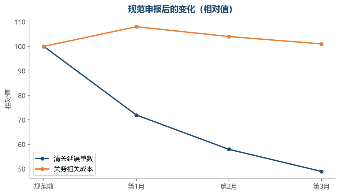 合规申报短期成本略升，长期更稳