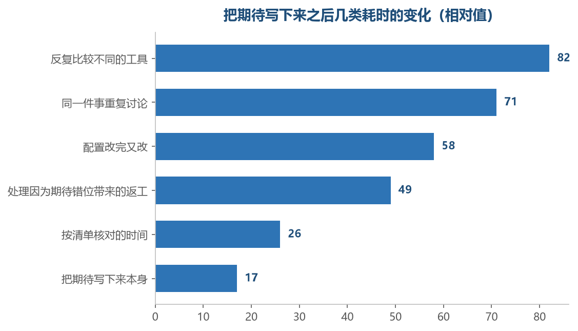 越靠上的几类耗时，都是期待没有落点时才发生的