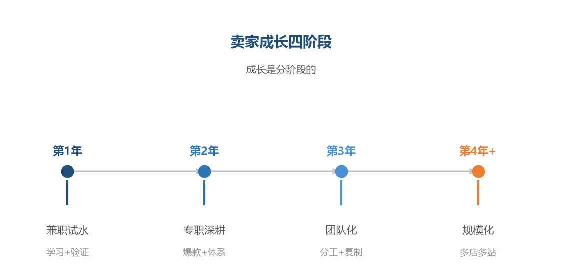 成长四阶段