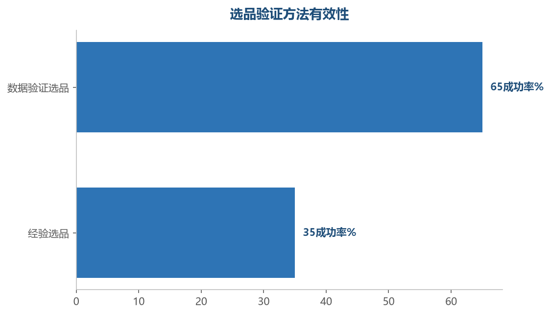 数据验证的选品成功率远高于凭经验，方法决定结果