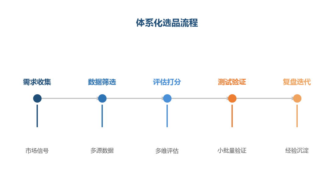 体系化选品流程