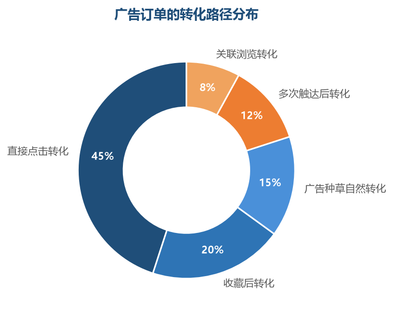 广告的价值不止直接点击转化，还有种草、蓄水等间接贡献