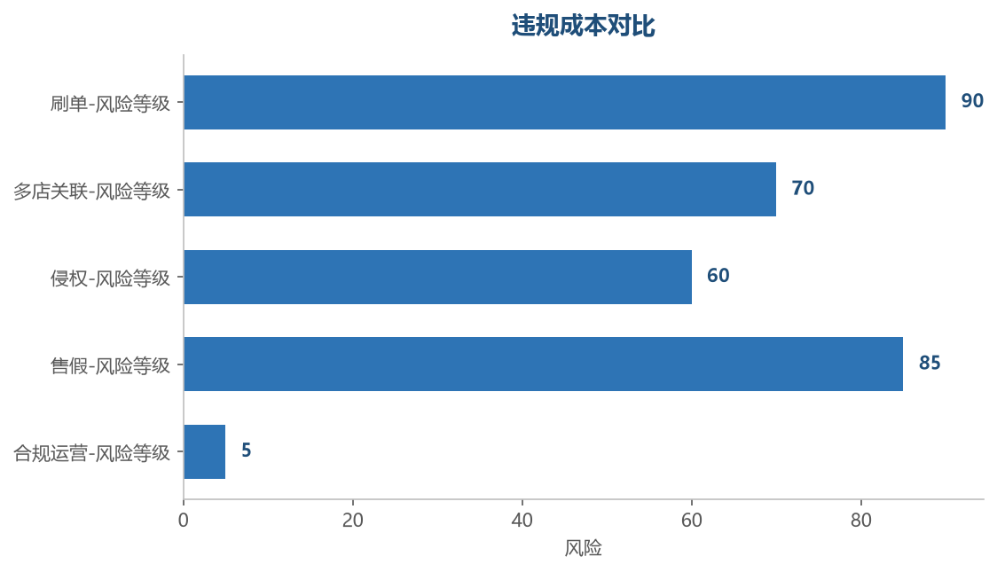 违规成本