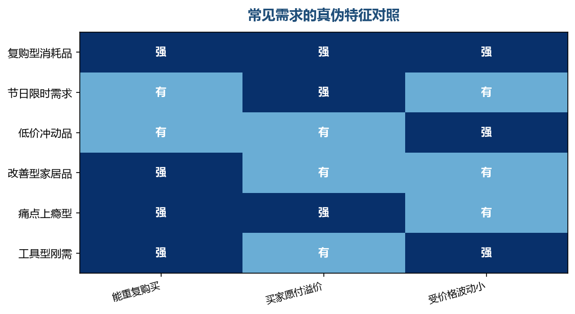 真需求往往能同时通过多个角度的检验