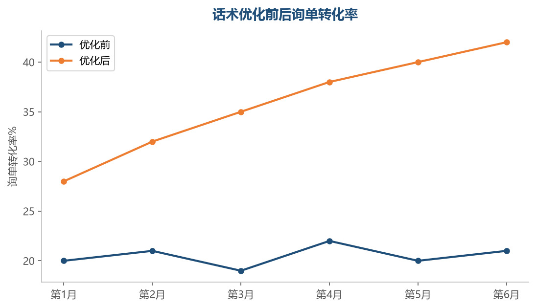 询单转化率提升
